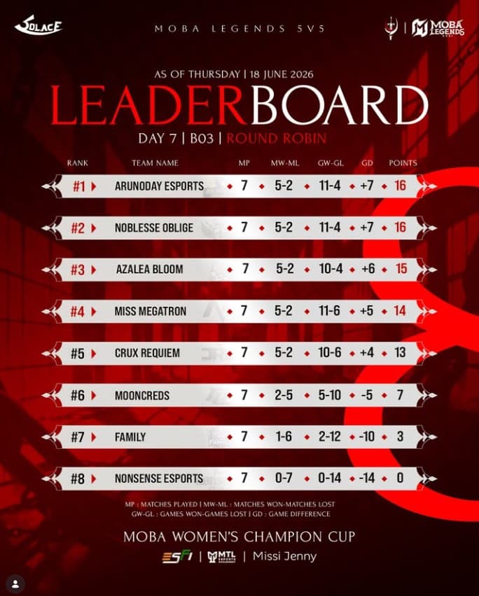 Leaderboard — Day 7